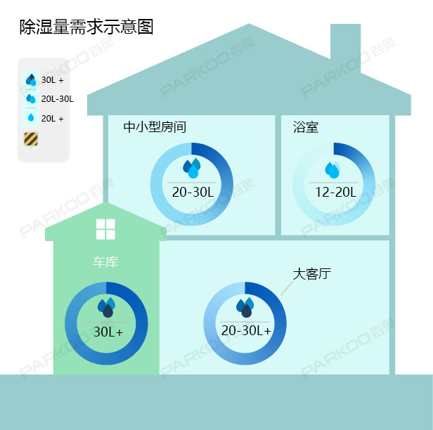 怎麽選購適合自己的黄瓜视频在线播放？除濕量的大小