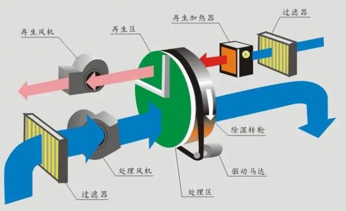 技術分析：如何控製數據中心的濕度水平